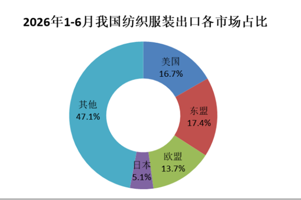 纺织服装6月出口快速反弹，上半年累计出口同比增长1.4%